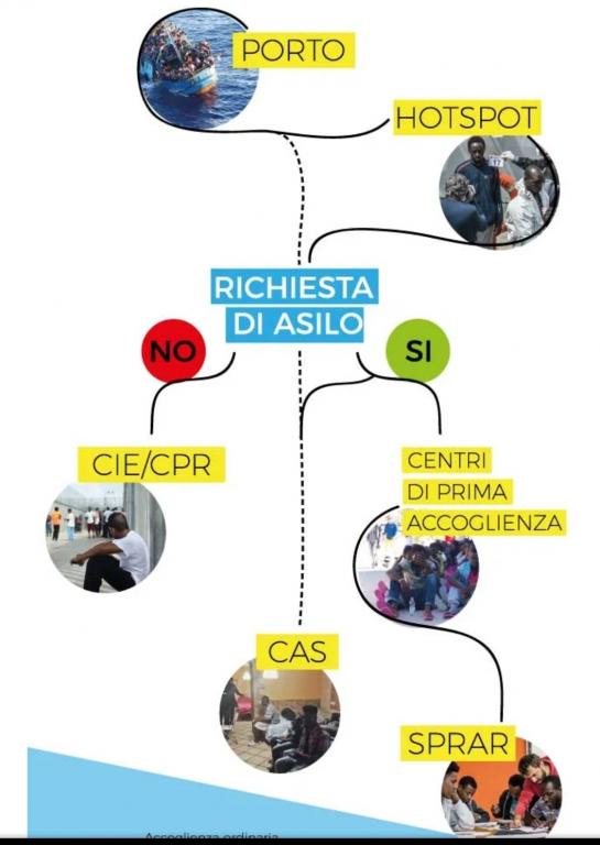 Io non viaggio da solo. Centri di prima accoglienza