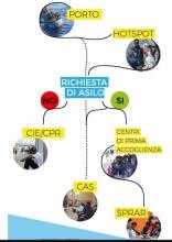Io non viaggio da solo. Centri di prima accoglienza
